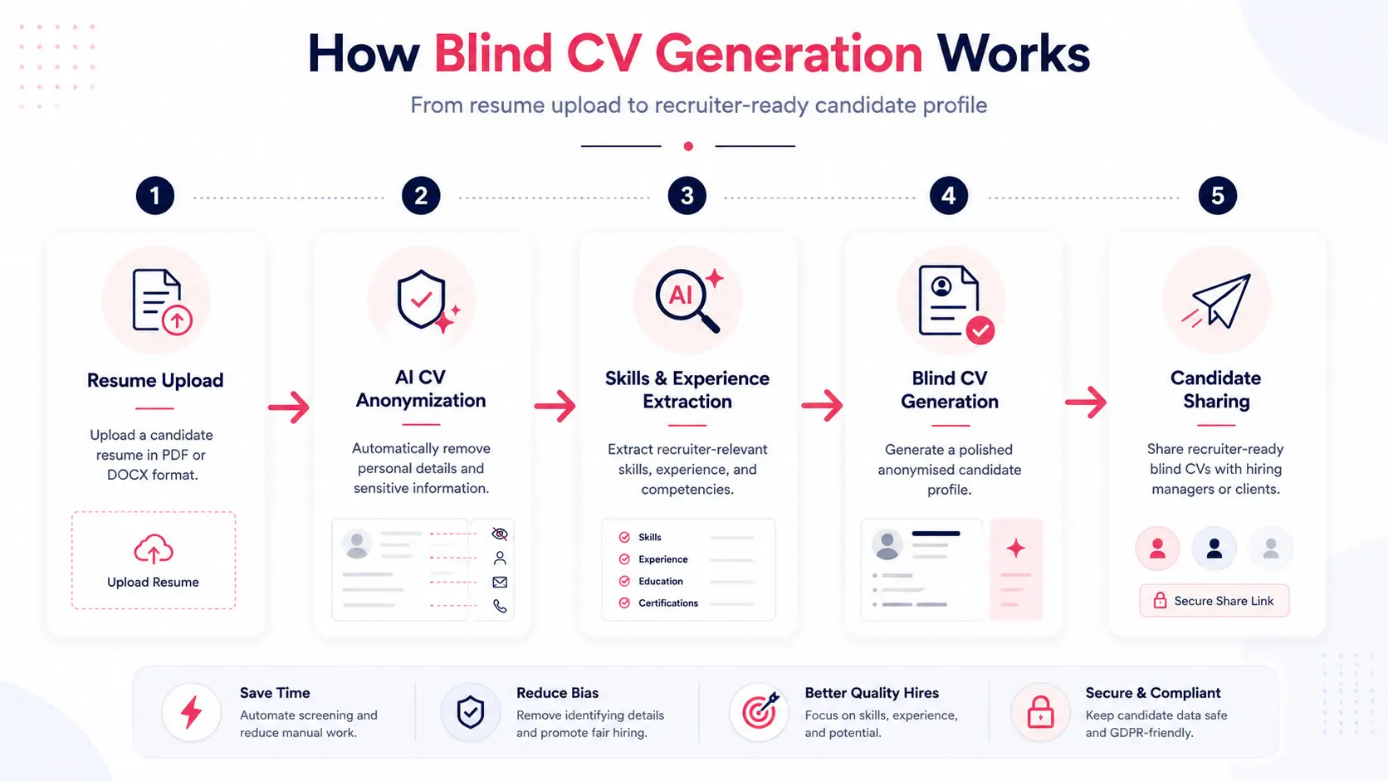 Best Blind CV Generators & Blind Hiring Software for Recruiters in 2026