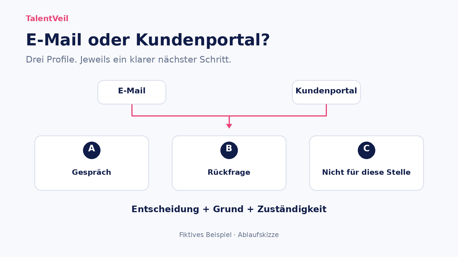 Personalvermittlung: Kundenportal oder E-Mail nutzen?